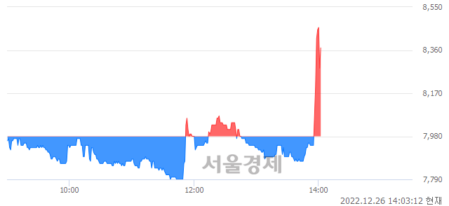 <코>한독크린텍, 4.89% 오르며 체결강도 강세로 반전(101%)