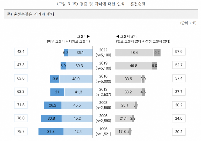 2022년 한국인의 의식·가치관 조사 결과보고서. 문화체육관광부 제공