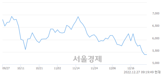 <코>아이진, 매도잔량 2985% 급증