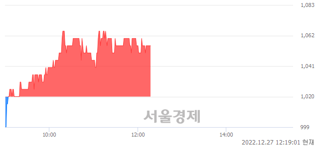 <코>휴엠앤씨, 3.43% 오르며 체결강도 강세 지속(321%)