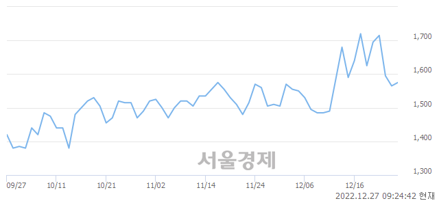 <코>소프트센, 4.15% 오르며 체결강도 강세 지속(276%)