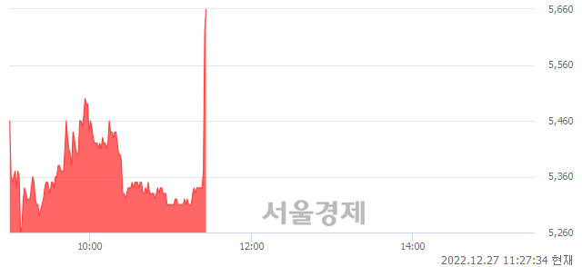 <유>국제약품, 현재가 5.21% 급등