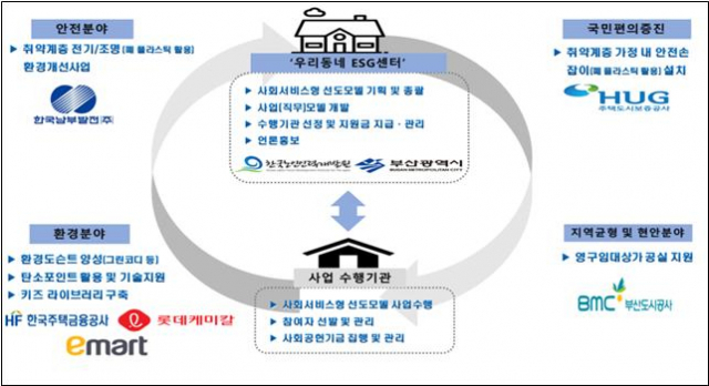 우리 동네 ESG센터 참여기관별 역할./사진제공=부산시