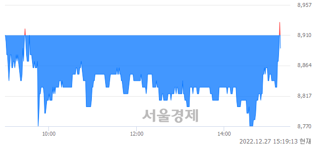 <유>한신공영, 매도잔량 303% 급증