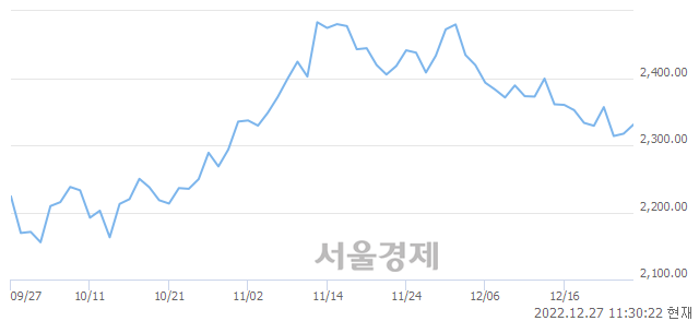 오전 11:30 현재 코스피는 53:47으로 매도우위, 매도강세 업종은 전기가스업(0.16%↓)