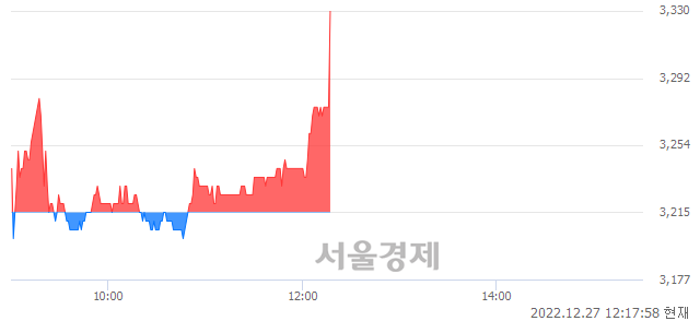 <코>대한광통신, 3.42% 오르며 체결강도 강세로 반전(109%)