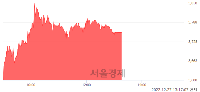 <코>대유, 4.89% 오르며 체결강도 강세 지속(118%)