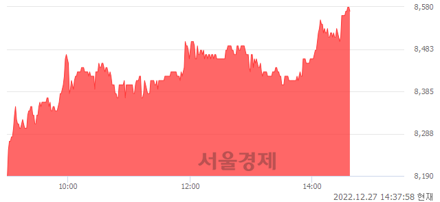 <코>씨에스베어링, 5.02% 오르며 체결강도 강세 지속(205%)