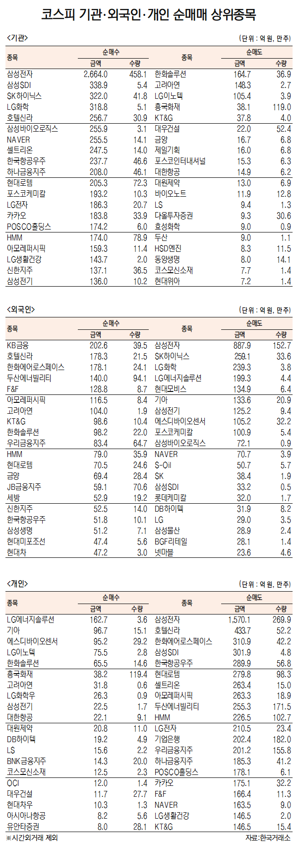 [데이터로 보는 증시]삼성전자· KB금융, 기관·외국인  코스피 순매수 1위(12월 27일)