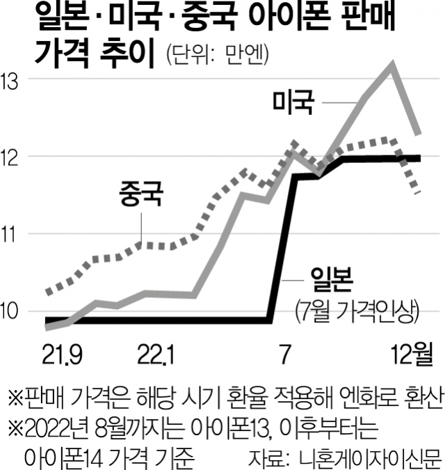 애플 재팬, 리셀러에 아이폰 면세했다가 140억엔 ‘세금 폭탄’