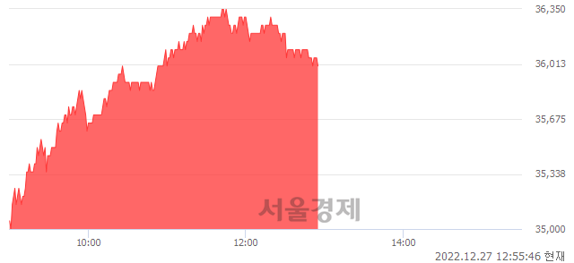 <유>현대건설, 3.15% 오르며 체결강도 강세 지속(210%)