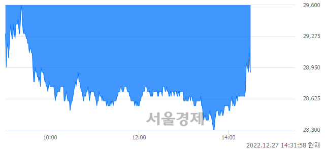 <유>일동홀딩스, 매수잔량 314% 급증