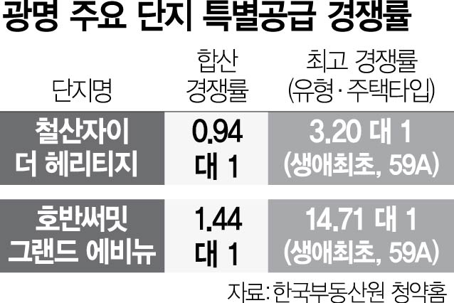 '광명 기대주' 특별공급도 청약경쟁률 저조