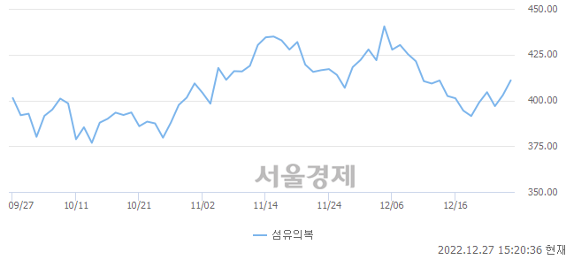 오후 3:20 현재 코스피는 50:50으로 보합세, 매도강세 업종은 통신업(0.68%↑)