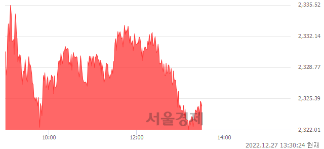 오후 1:30 현재 코스피는 52:48으로 매도우위, 매도강세 업종은 전기가스업(0.37%↓)