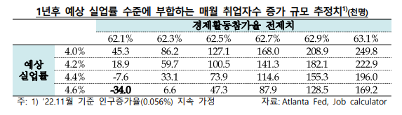 실업률에 따른 고용증가 전망치. 11월 경제활동참가율이 62.1%다. 한국은행