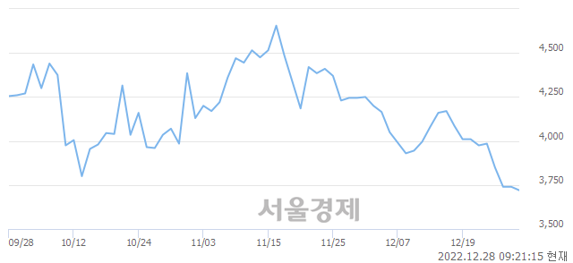 <코>보성파워텍, 3.21% 오르며 체결강도 강세 지속(158%)