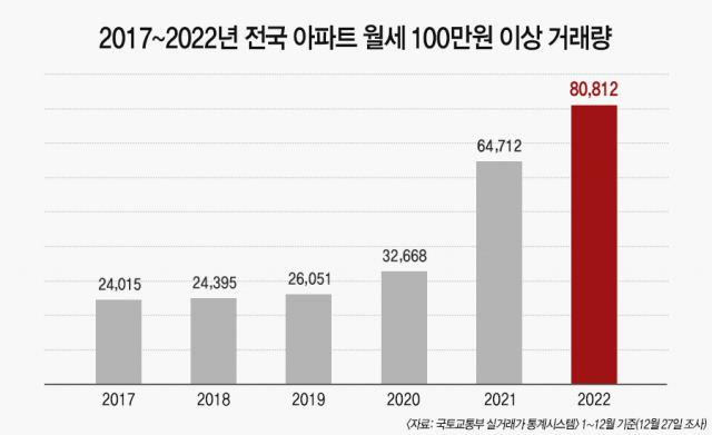 9192017~2022년 전국 아파트 월세 100만원 이상 거래량. 경제만