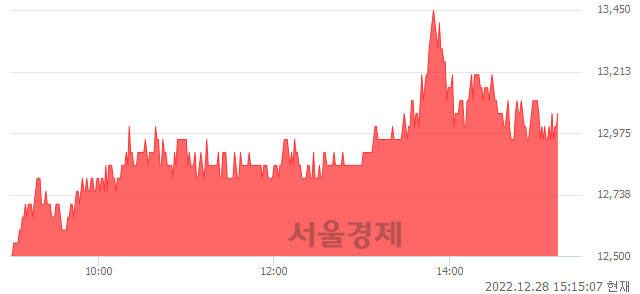 <유>STX엔진, 4.42% 오르며 체결강도 강세 지속(118%)