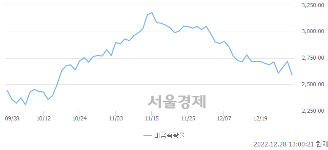 오후 1:00 현재 코스피는 45:55으로 매수우위, 매수강세 업종은 종이목재업(0.95%↓)