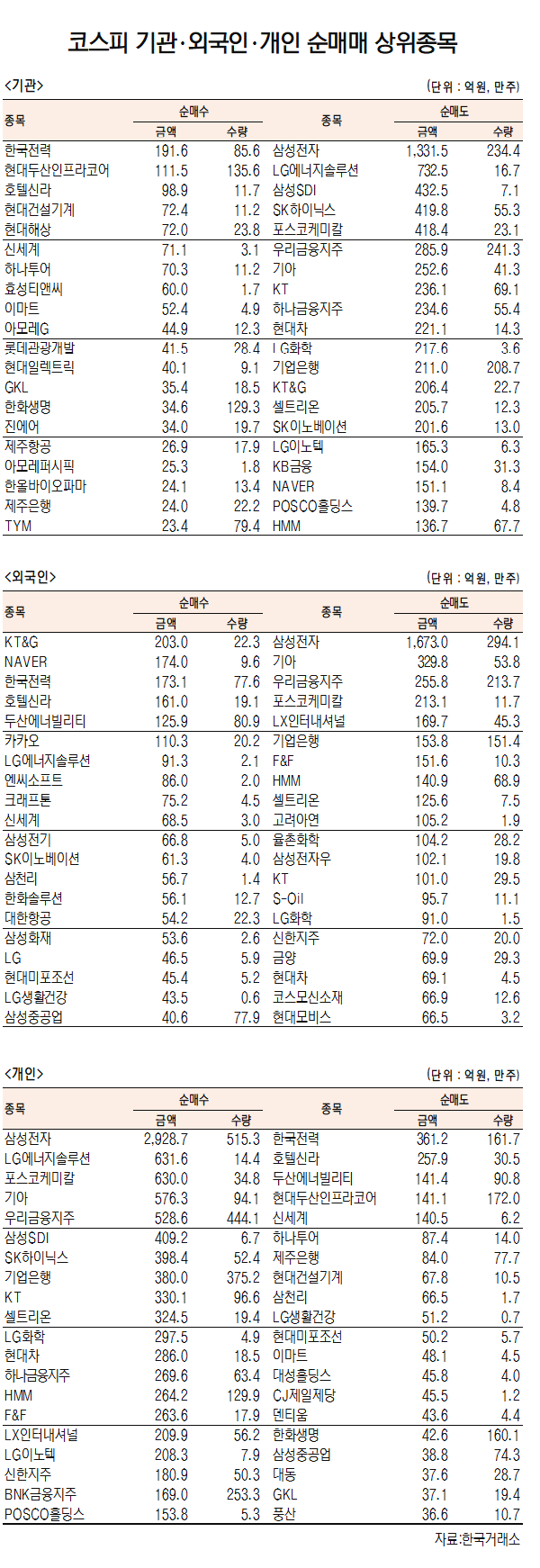 [데이터로 보는 증시]한국전력·KT&G,  기관·외국인 코스피 순매수 1위(12월 28일-최종치) ?