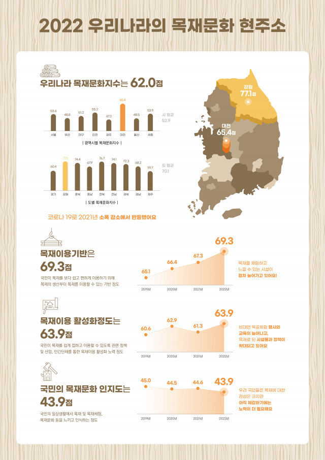 2022년 목재문화지수. 사진제공=산림청