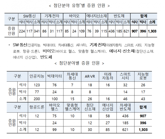 첨단 신기술 분야 석·박사 1303명 증원…수도권 80%