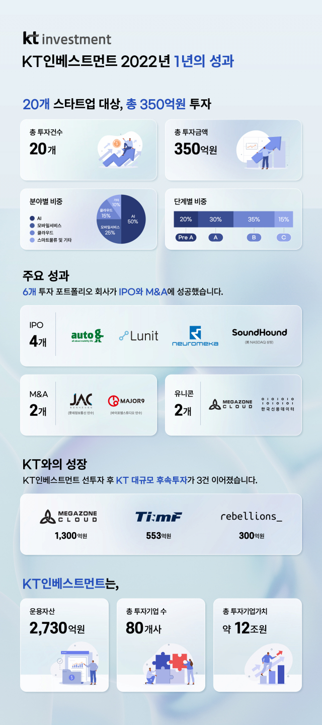 KT인베스트먼트, 올해 스타트업 350억 투자… IPO·M&A 성과