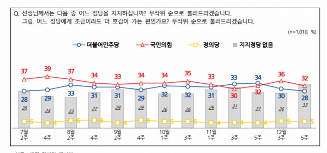 尹대통령 지지율 34% 한달째 제자리…'무당층' 대선 이후 최대[NBS]