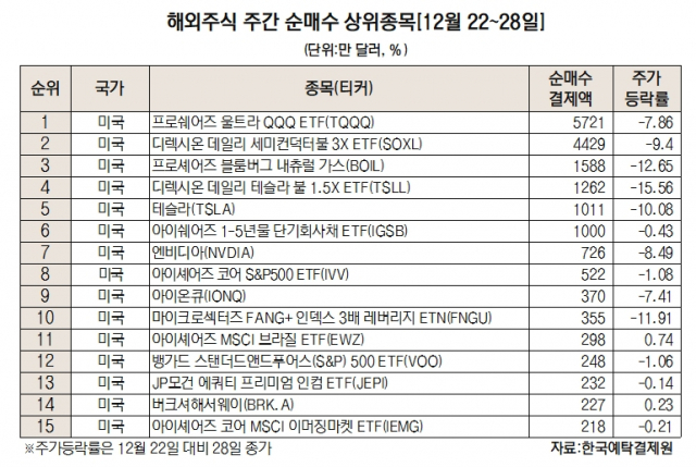 [서학개미는 지금] 내년 기술주 반등에 베팅…TQQQ 순매수 1위