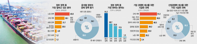 '尹, 노동정책 제일 잘해' 46%…제1 과제는 '규제개혁' 꼽아