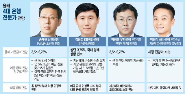 '年5% 예금금리 보기 힘들 것…대출금리도 소폭 하락 예상'
