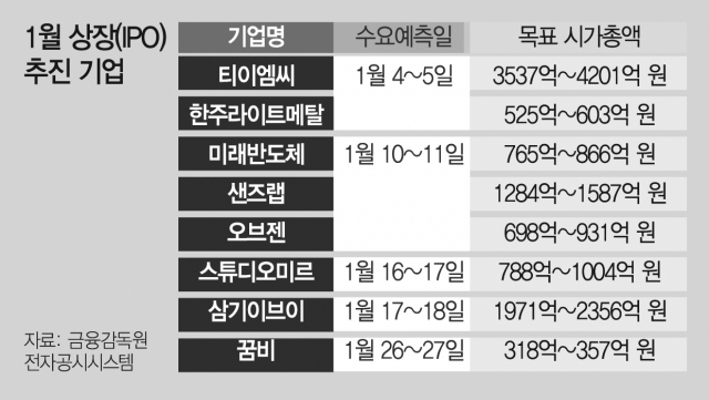 [시그널] 티이엠씨 등 8개사 IPO 출격…컬리 상장 플랜도 관심