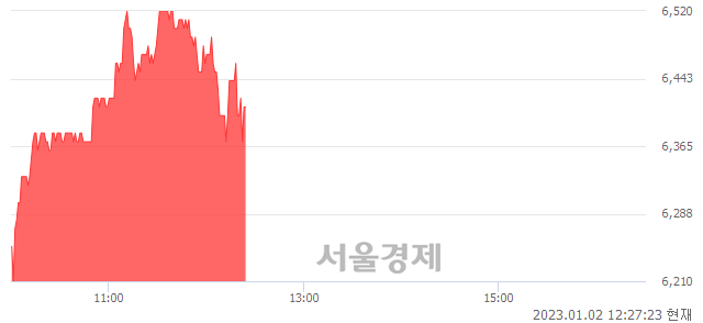 <코>파인엠텍, 매도잔량 741% 급증