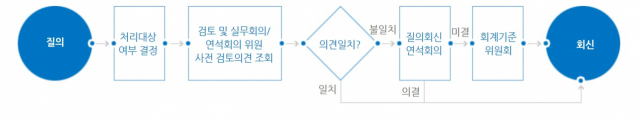 한국회계기준원 질의회신 절차 개념도. 사진 제공=한국회계기준원