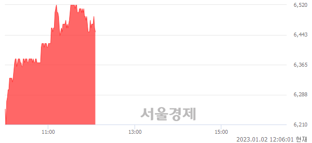 <코>파인엠텍, 4.71% 오르며 체결강도 강세 지속(342%)