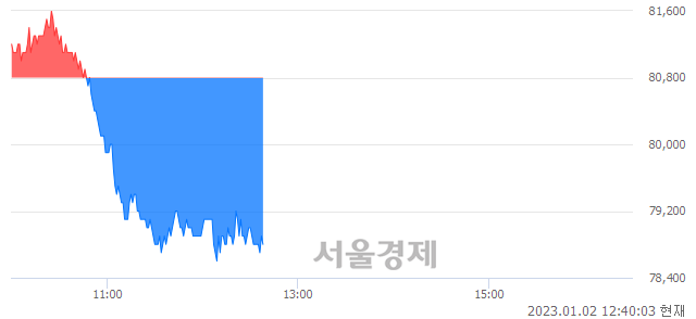 <유>OCI, 매도잔량 303% 급증