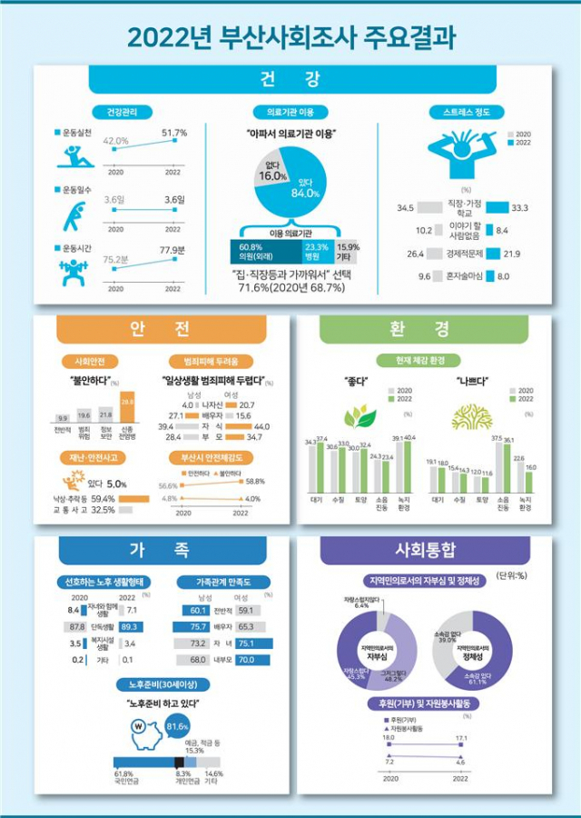 2022 부산사회조사 주요 결과./사진제공=부산시