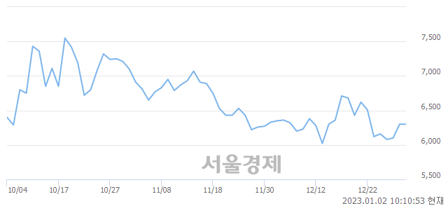 <코>랩지노믹스, 5.56% 오르며 체결강도 강세로 반전(130%)