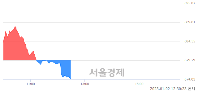 오후 12:30 현재 코스닥은 39:61으로 매수우위, 매수강세 업종은 금융업(0.09%↓)