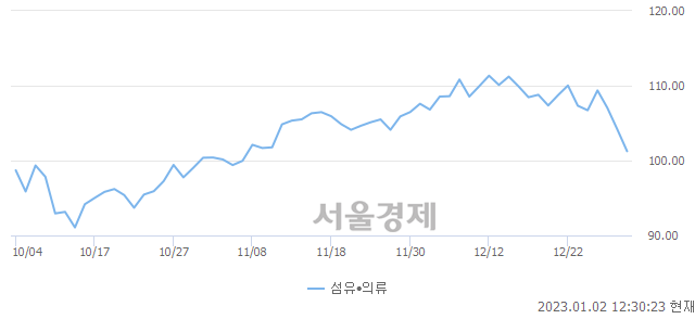 오후 12:30 현재 코스닥은 39:61으로 매수우위, 매수강세 업종은 금융업(0.09%↓)