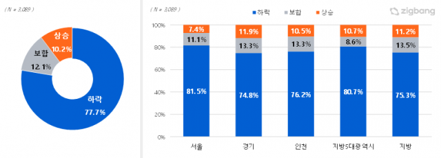 2023년 주택 매매가격 전망. 직방