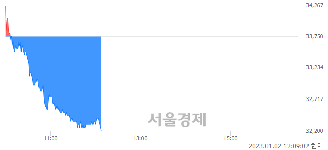 <유>DL이앤씨, 장중 신저가 기록.. 33,450→32,200(▼1,250)