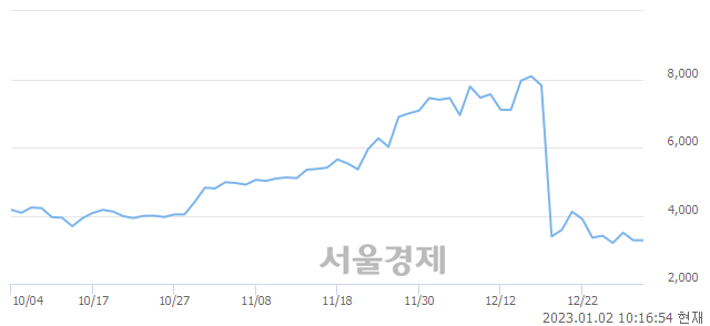 <코>미스터블루, 매수잔량 378% 급증