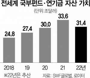 주가·채권 이례적 동반급락에…글로벌 연기금 자산, 사상 첫 감소