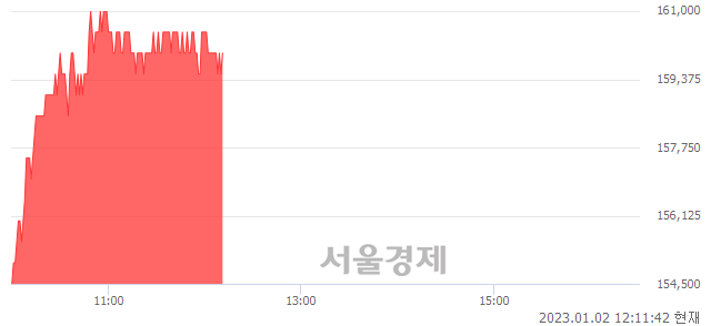 <유>현대차, 5.96% 오르며 체결강도 강세 지속(239%)