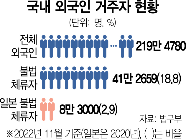 불법체류 41만명 <日의 5배>…외국인력 선발·관리 '깜깜이'