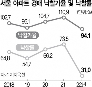 '2회 유찰은 기본'…1년 사이 확 바뀐 수도권 아파트 경매