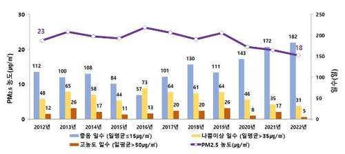 연도별 서울의 초미세먼지 평균 농도. 자료=서울시