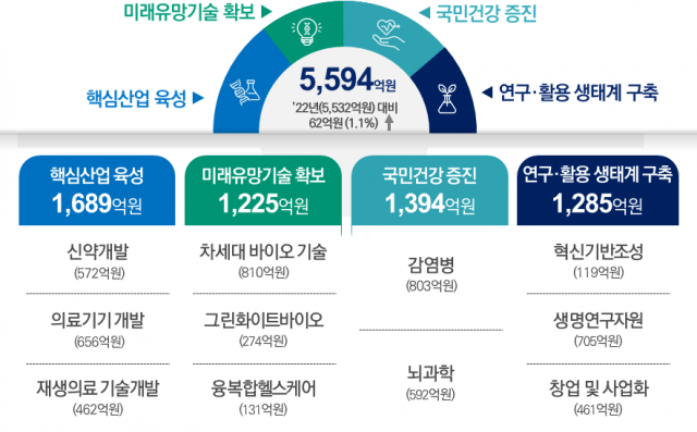 바이오·의료기술개발사업 시행계획. 사진 제공=과기정통부